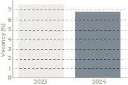 vacancy rate